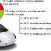 Schéma du recyclage.
Suivez nous. Enlevement Epave Gratuit. enlevement-epave.fr
