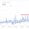 Statistiques SEO d'un clients